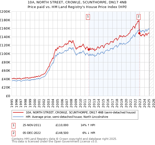 10A, NORTH STREET, CROWLE, SCUNTHORPE, DN17 4NB: Price paid vs HM Land Registry's House Price Index
