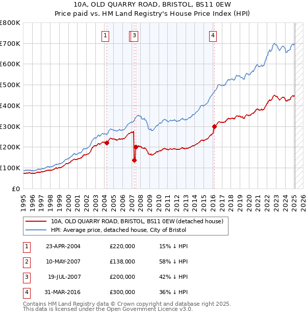 10A, OLD QUARRY ROAD, BRISTOL, BS11 0EW: Price paid vs HM Land Registry's House Price Index