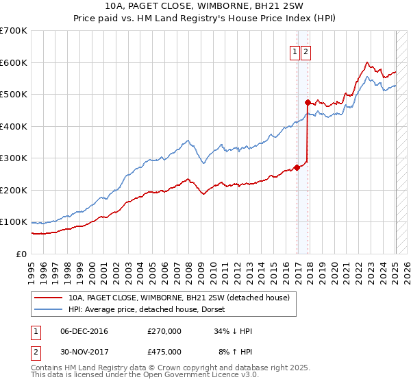 10A, PAGET CLOSE, WIMBORNE, BH21 2SW: Price paid vs HM Land Registry's House Price Index