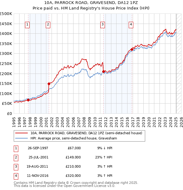 10A, PARROCK ROAD, GRAVESEND, DA12 1PZ: Price paid vs HM Land Registry's House Price Index