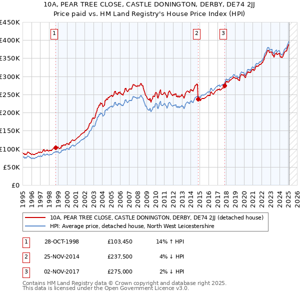 10A, PEAR TREE CLOSE, CASTLE DONINGTON, DERBY, DE74 2JJ: Price paid vs HM Land Registry's House Price Index