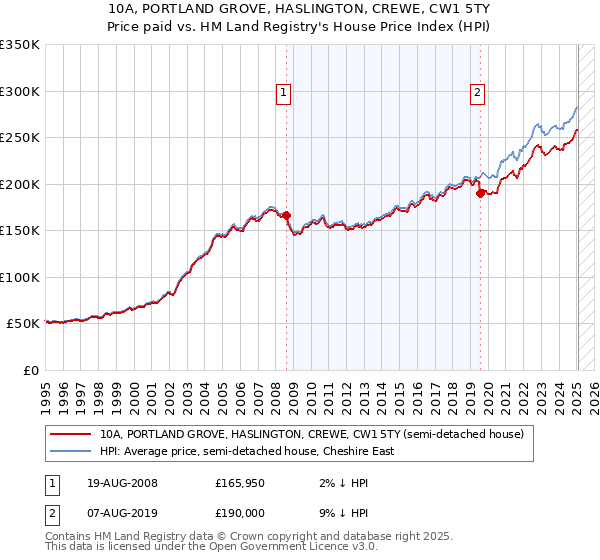 10A, PORTLAND GROVE, HASLINGTON, CREWE, CW1 5TY: Price paid vs HM Land Registry's House Price Index