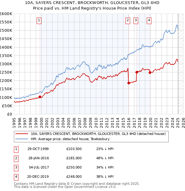 10A, SAYERS CRESCENT, BROCKWORTH, GLOUCESTER, GL3 4HD: Price paid vs HM Land Registry's House Price Index