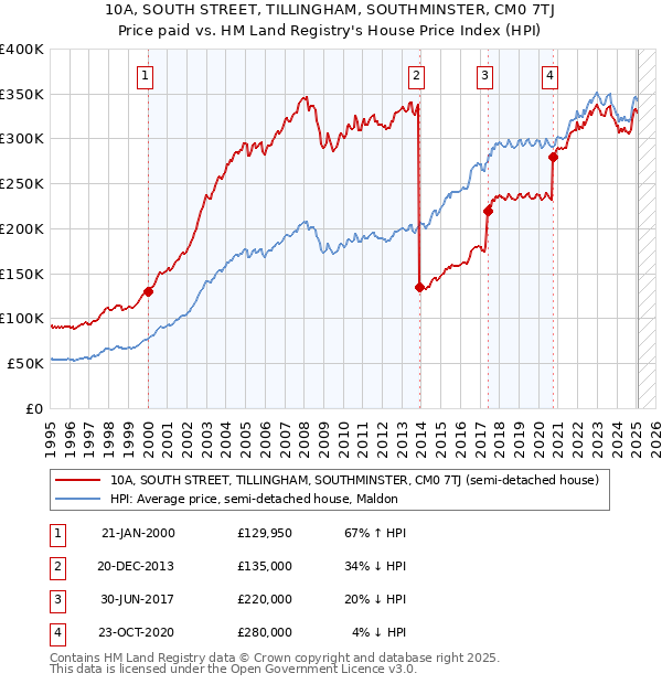 10A, SOUTH STREET, TILLINGHAM, SOUTHMINSTER, CM0 7TJ: Price paid vs HM Land Registry's House Price Index