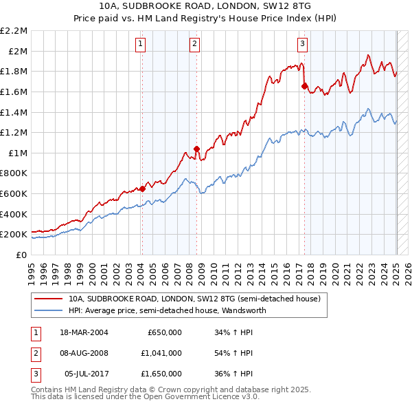 10A, SUDBROOKE ROAD, LONDON, SW12 8TG: Price paid vs HM Land Registry's House Price Index