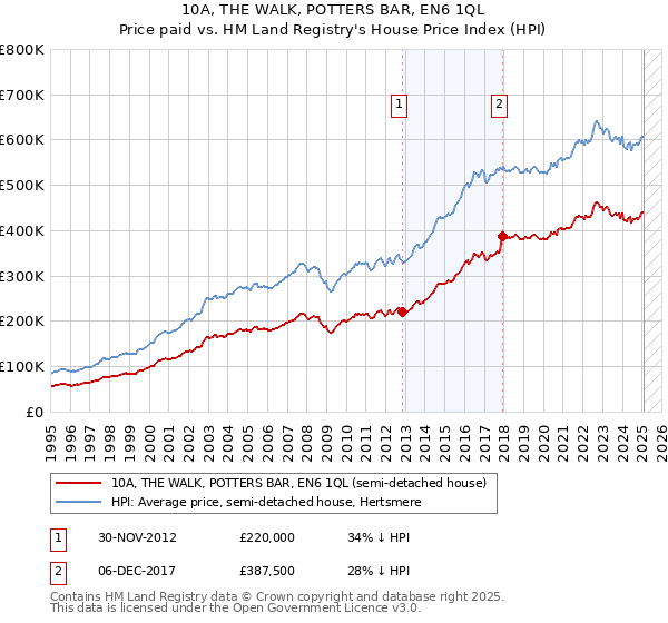 10A, THE WALK, POTTERS BAR, EN6 1QL: Price paid vs HM Land Registry's House Price Index