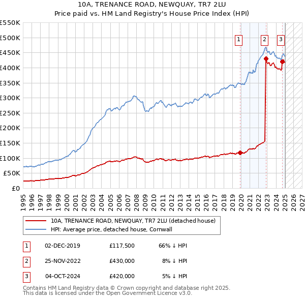 10A, TRENANCE ROAD, NEWQUAY, TR7 2LU: Price paid vs HM Land Registry's House Price Index