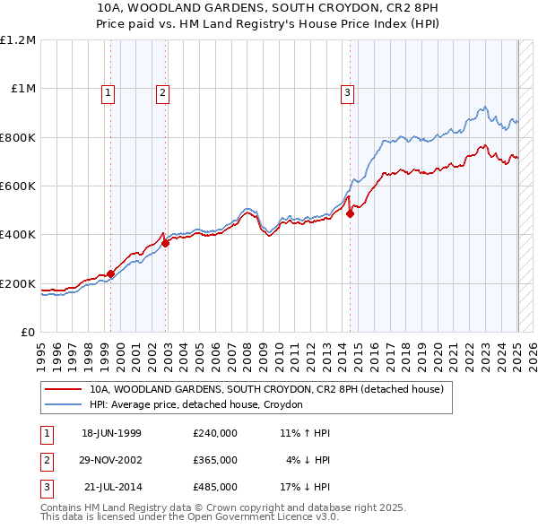 10A, WOODLAND GARDENS, SOUTH CROYDON, CR2 8PH: Price paid vs HM Land Registry's House Price Index