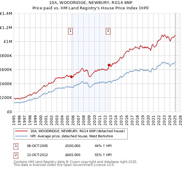 10A, WOODRIDGE, NEWBURY, RG14 6NP: Price paid vs HM Land Registry's House Price Index