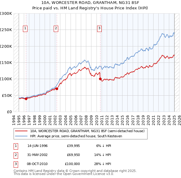 10A, WORCESTER ROAD, GRANTHAM, NG31 8SF: Price paid vs HM Land Registry's House Price Index