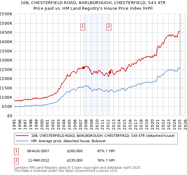 10B, CHESTERFIELD ROAD, BARLBOROUGH, CHESTERFIELD, S43 4TR: Price paid vs HM Land Registry's House Price Index