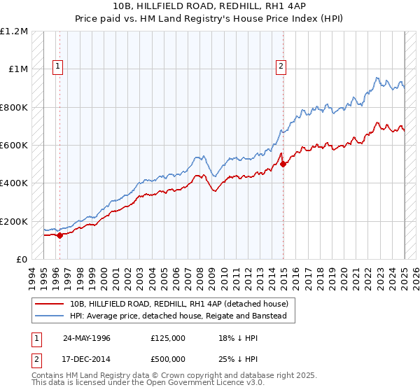 10B, HILLFIELD ROAD, REDHILL, RH1 4AP: Price paid vs HM Land Registry's House Price Index