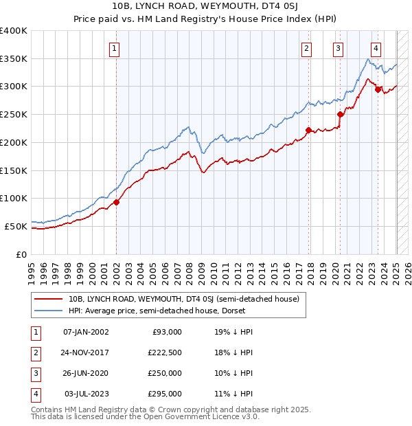 10B, LYNCH ROAD, WEYMOUTH, DT4 0SJ: Price paid vs HM Land Registry's House Price Index
