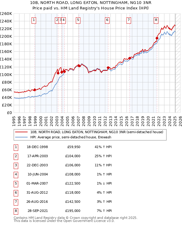 10B, NORTH ROAD, LONG EATON, NOTTINGHAM, NG10 3NR: Price paid vs HM Land Registry's House Price Index