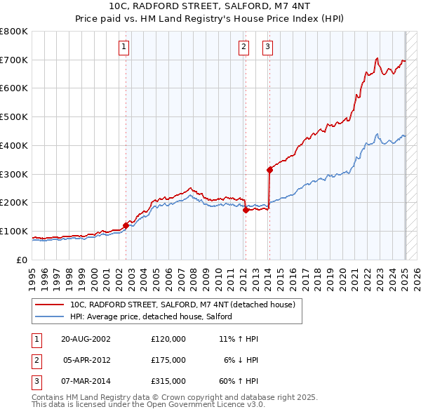 10C, RADFORD STREET, SALFORD, M7 4NT: Price paid vs HM Land Registry's House Price Index