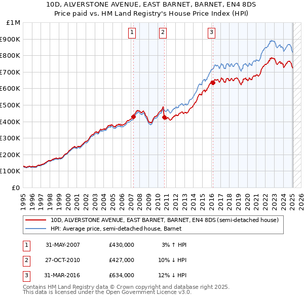 10D, ALVERSTONE AVENUE, EAST BARNET, BARNET, EN4 8DS: Price paid vs HM Land Registry's House Price Index