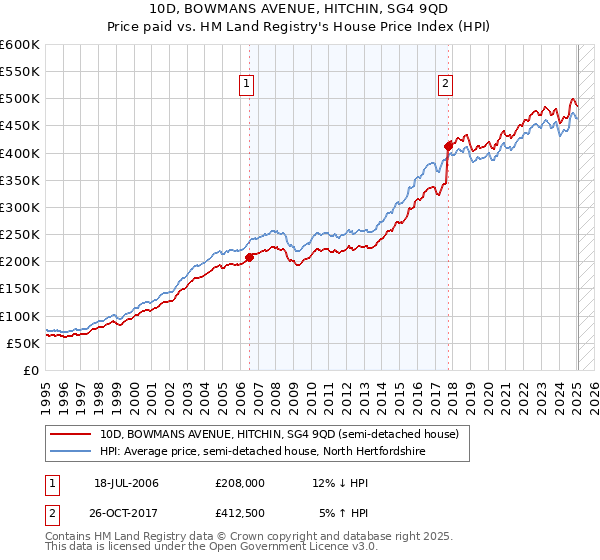 10D, BOWMANS AVENUE, HITCHIN, SG4 9QD: Price paid vs HM Land Registry's House Price Index