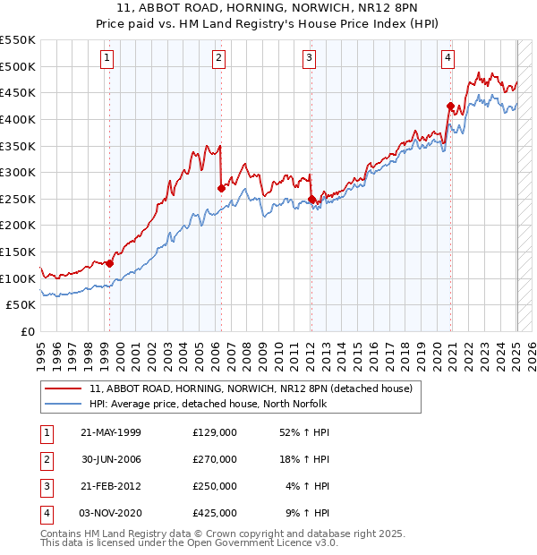 11, ABBOT ROAD, HORNING, NORWICH, NR12 8PN: Price paid vs HM Land Registry's House Price Index