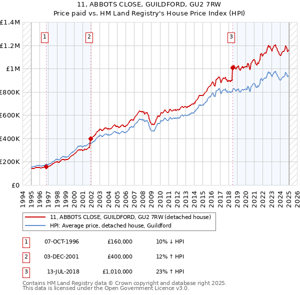 11, ABBOTS CLOSE, GUILDFORD, GU2 7RW: Price paid vs HM Land Registry's House Price Index