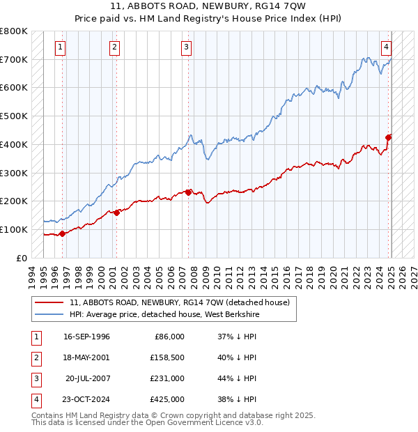 11, ABBOTS ROAD, NEWBURY, RG14 7QW: Price paid vs HM Land Registry's House Price Index