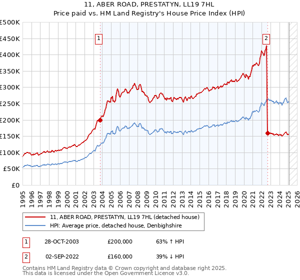 11, ABER ROAD, PRESTATYN, LL19 7HL: Price paid vs HM Land Registry's House Price Index