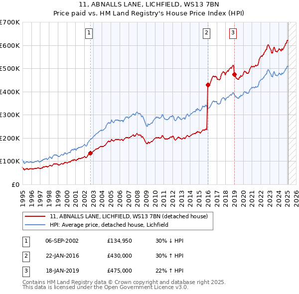 11, ABNALLS LANE, LICHFIELD, WS13 7BN: Price paid vs HM Land Registry's House Price Index