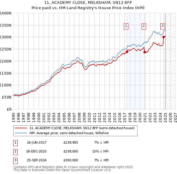 11, ACADEMY CLOSE, MELKSHAM, SN12 8FP: Price paid vs HM Land Registry's House Price Index