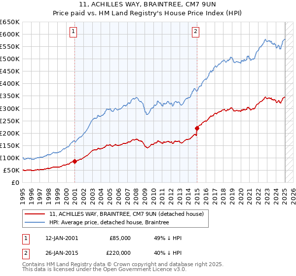 11, ACHILLES WAY, BRAINTREE, CM7 9UN: Price paid vs HM Land Registry's House Price Index