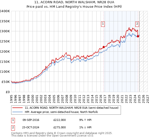 11, ACORN ROAD, NORTH WALSHAM, NR28 0UA: Price paid vs HM Land Registry's House Price Index