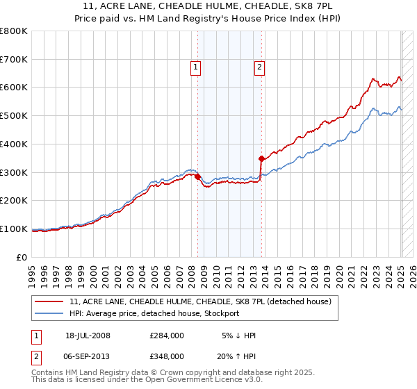 11, ACRE LANE, CHEADLE HULME, CHEADLE, SK8 7PL: Price paid vs HM Land Registry's House Price Index