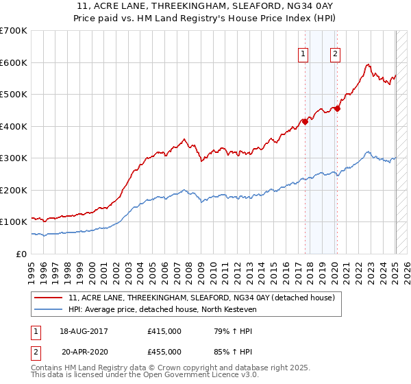 11, ACRE LANE, THREEKINGHAM, SLEAFORD, NG34 0AY: Price paid vs HM Land Registry's House Price Index