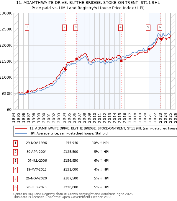 11, ADAMTHWAITE DRIVE, BLYTHE BRIDGE, STOKE-ON-TRENT, ST11 9HL: Price paid vs HM Land Registry's House Price Index