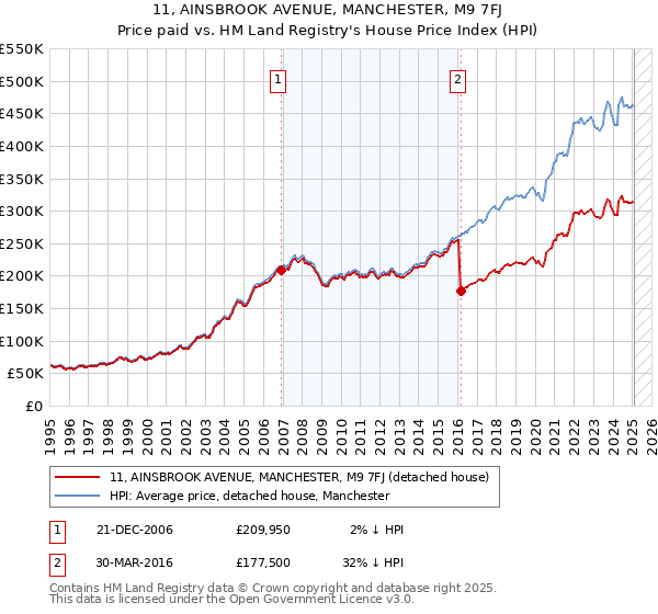 11, AINSBROOK AVENUE, MANCHESTER, M9 7FJ: Price paid vs HM Land Registry's House Price Index