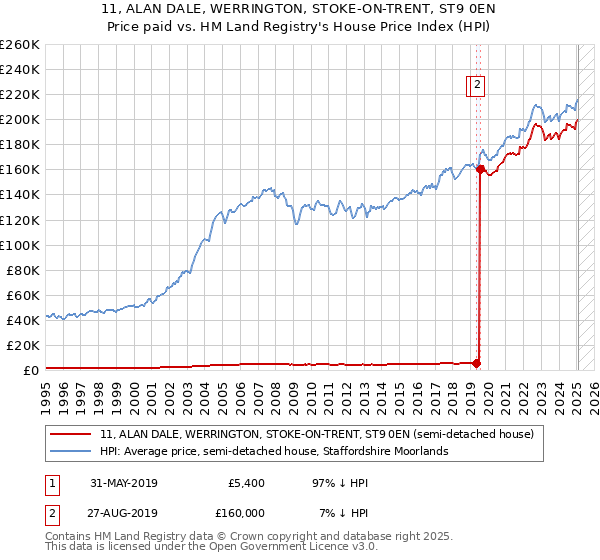 11, ALAN DALE, WERRINGTON, STOKE-ON-TRENT, ST9 0EN: Price paid vs HM Land Registry's House Price Index