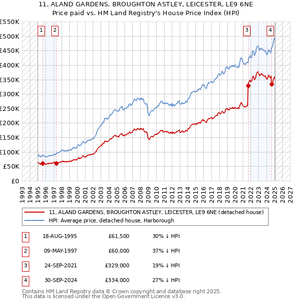 11, ALAND GARDENS, BROUGHTON ASTLEY, LEICESTER, LE9 6NE: Price paid vs HM Land Registry's House Price Index