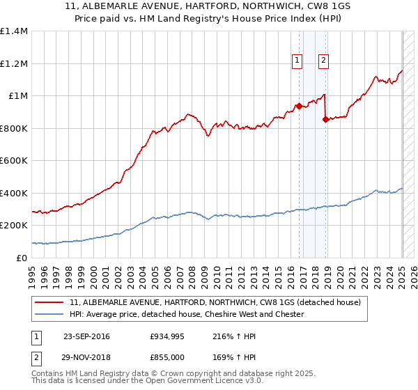 11, ALBEMARLE AVENUE, HARTFORD, NORTHWICH, CW8 1GS: Price paid vs HM Land Registry's House Price Index