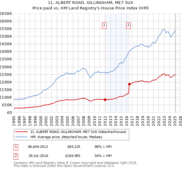 11, ALBERT ROAD, GILLINGHAM, ME7 5UX: Price paid vs HM Land Registry's House Price Index