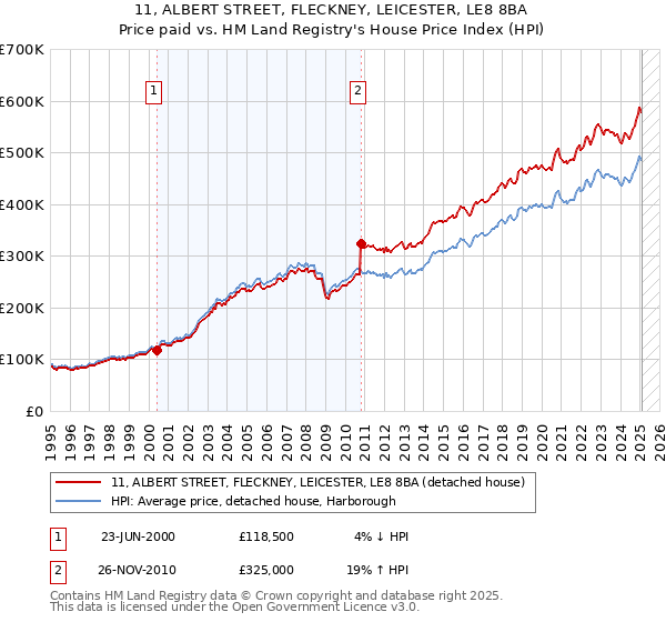 11, ALBERT STREET, FLECKNEY, LEICESTER, LE8 8BA: Price paid vs HM Land Registry's House Price Index