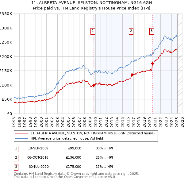 11, ALBERTA AVENUE, SELSTON, NOTTINGHAM, NG16 6GN: Price paid vs HM Land Registry's House Price Index