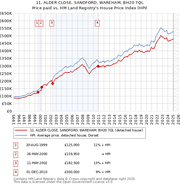 11, ALDER CLOSE, SANDFORD, WAREHAM, BH20 7QL: Price paid vs HM Land Registry's House Price Index