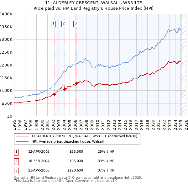 11, ALDERLEY CRESCENT, WALSALL, WS3 1TE: Price paid vs HM Land Registry's House Price Index