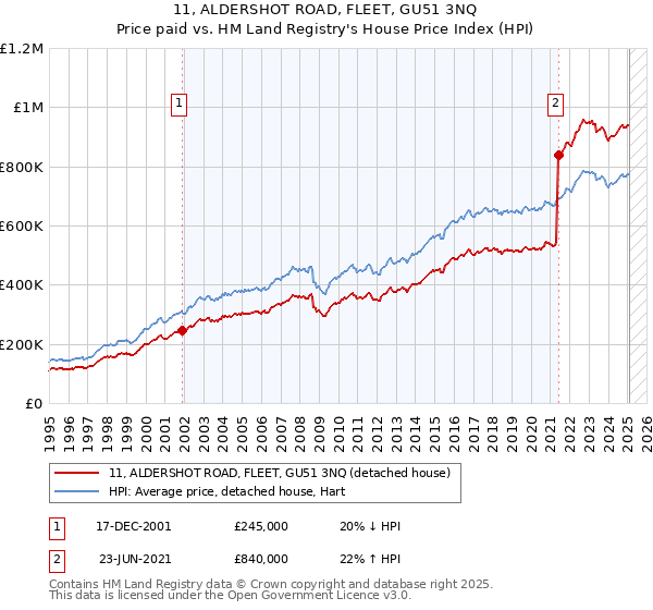 11, ALDERSHOT ROAD, FLEET, GU51 3NQ: Price paid vs HM Land Registry's House Price Index
