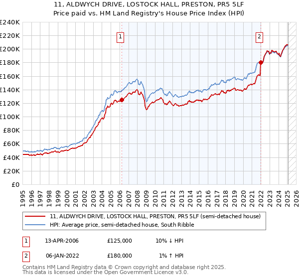 11, ALDWYCH DRIVE, LOSTOCK HALL, PRESTON, PR5 5LF: Price paid vs HM Land Registry's House Price Index