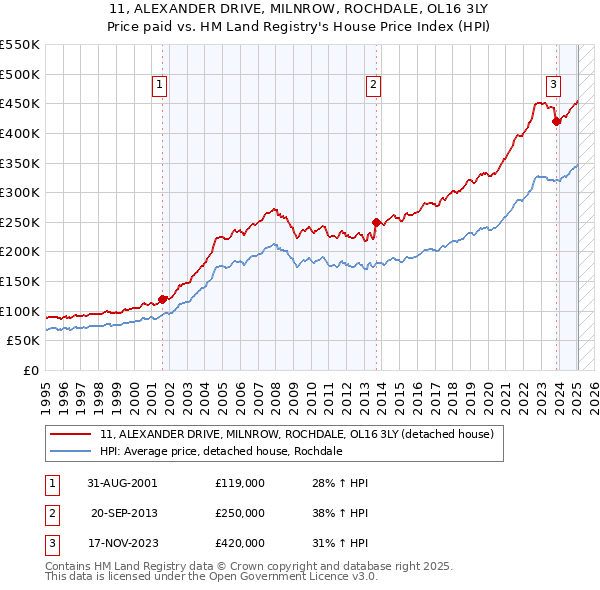11, ALEXANDER DRIVE, MILNROW, ROCHDALE, OL16 3LY: Price paid vs HM Land Registry's House Price Index