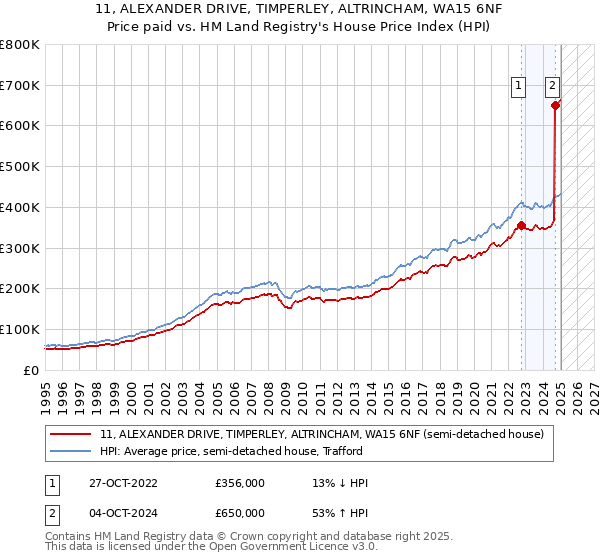 11, ALEXANDER DRIVE, TIMPERLEY, ALTRINCHAM, WA15 6NF: Price paid vs HM Land Registry's House Price Index