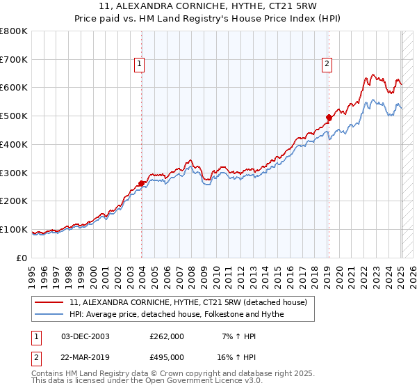 11, ALEXANDRA CORNICHE, HYTHE, CT21 5RW: Price paid vs HM Land Registry's House Price Index