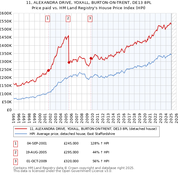 11, ALEXANDRA DRIVE, YOXALL, BURTON-ON-TRENT, DE13 8PL: Price paid vs HM Land Registry's House Price Index