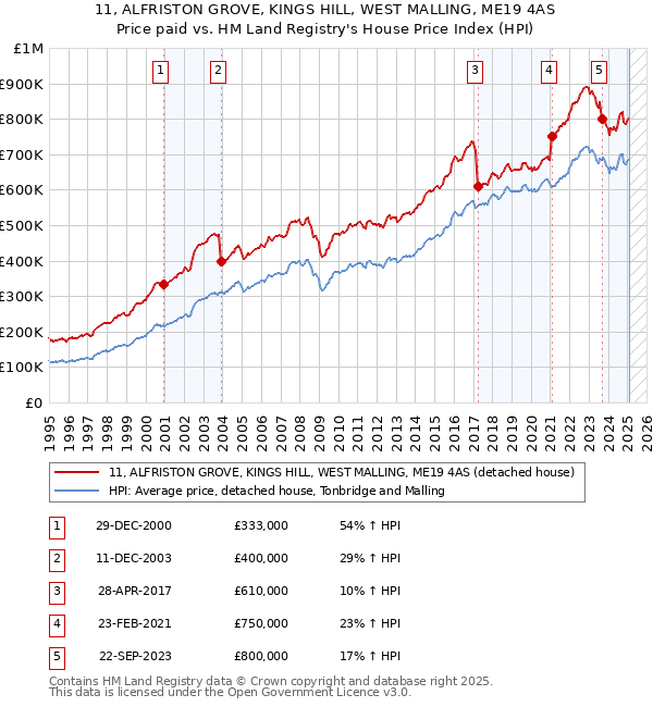 11, ALFRISTON GROVE, KINGS HILL, WEST MALLING, ME19 4AS: Price paid vs HM Land Registry's House Price Index