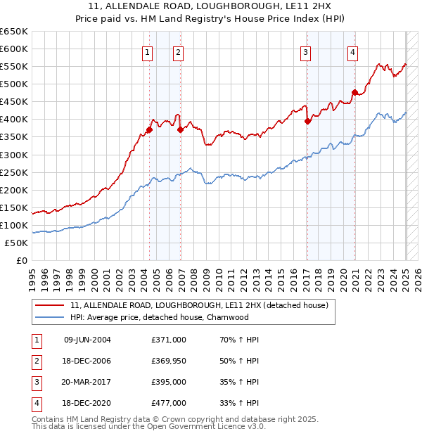 11, ALLENDALE ROAD, LOUGHBOROUGH, LE11 2HX: Price paid vs HM Land Registry's House Price Index