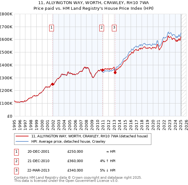 11, ALLYINGTON WAY, WORTH, CRAWLEY, RH10 7WA: Price paid vs HM Land Registry's House Price Index